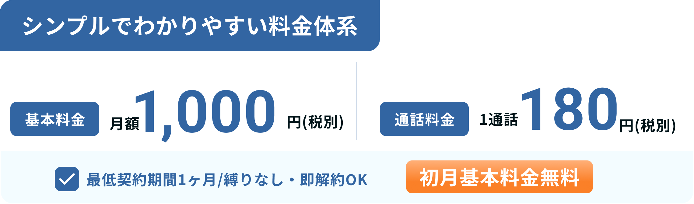 シンプルでわかりやすい料金体系。基本料金月額1,000円(税別)、通話料金1通話180円(税別)。最低契約期間1ヶ月/縛りなし・即解約OK。初月基本料金無料。